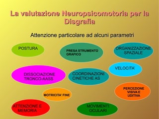 La valutazione Neuropsicomotoria per laLa valutazione Neuropsicomotoria per la
DisgrafiaDisgrafia
Attenzione particolare ad alcuni parametriAttenzione particolare ad alcuni parametri
POSTURA
DISSOCIAZIONE
TRONCO-AASS
PRESA STRUMENTO
GRAFICO
COORDINAZIONI
CINETICHE AS
MOTRICITA’ FINE
VELOCITA’
PERCEZIONE
VISIVA E
UDITIVA
MOVIMENTI
OCULARI
ORGANIZZAZIONE
SPAZIALE
ATTENZIONE E
MEMORIA
 
