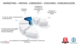 Las sustentación y la sostenibilidad en las empresas, el arte de ser
diferentes.
El arte de liderar transformacional y
carismáticamente.
Empleado
Incognito
Acompañamientos Gerenciales
en Coaching Ontológico,
Directivo y Mentoring.
Estrategias de
marketing del
pensamiento a la
acción Procesos de
capacitación a la
medida.
MARKETING – VENTAS - LIDERAZGO – COACHING - COMUNICACIÓN
 