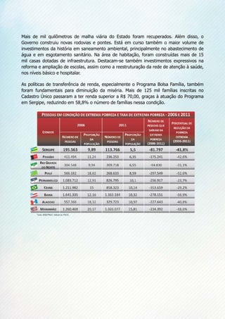 Mais de mil quilômetros de malha viária do Estado foram recuperados. Além disso, o
Governo construiu novas rodovias e pontes. Está em curso também o maior volume de
investimentos da história em saneamento ambiental, principalmente no abastecimento de
água e em esgotamento sanitário. Na área de habitação, foram construídas mais de 15
mil casas dotadas de infraestrutura. Destacam-se também investimentos expressivos na
reforma e ampliação de escolas, assim como a reestruturação da rede de atenção à saúde,
nos níveis básico e hospitalar.
As políticas de transferência de renda, especialmente o Programa Bolsa Família, também
foram fundamentais para diminuição da miséria. Mais de 125 mil famílias inscritas no
Cadastro Único passaram a ter renda superior a R$ 70,00, graças à atuação do Programa
em Sergipe, reduzindo em 58,8% o número de famílias nessa condição.
 