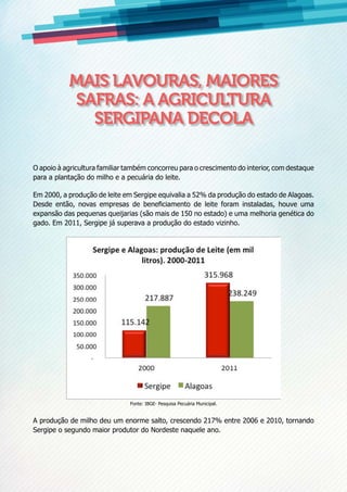 Mais lavouras, maiores
safras: a agricultura
sergipana decola
O apoio à agricultura familiar também concorreu para o crescimento do interior, com destaque
para a plantação do milho e a pecuária do leite.
Em 2000, a produção de leite em Sergipe equivalia a 52% da produção do estado de Alagoas.
Desde então, novas empresas de beneficiamento de leite foram instaladas, houve uma
expansão das pequenas queijarias (são mais de 150 no estado) e uma melhoria genética do
gado. Em 2011, Sergipe já superava a produção do estado vizinho.
Fonte: IBGE- Pesquisa Pecuária Municipal.
A produção de milho deu um enorme salto, crescendo 217% entre 2006 e 2010, tornando
Sergipe o segundo maior produtor do Nordeste naquele ano.
 