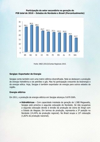 Participação do setor secundário na geração do
PIB total de 2010 – Estados do Nordeste e Brasil (Percentualmente)
Fonte: IBGE (2012)/Contas Regionais 2010.
Sergipe: Exportador de Energia
Sergipe conta também com uma matriz elétrica diversificada. Nela se destacam a produção
de energia hidrelétrica e de petróleo e gás. Mas há participação crescente da bioenergia e
da energia eólica. Hoje, Sergipe é também exportador de energia para outros estados da
região.
Energia elétrica
Em 2011, a produção de energia elétrica em Sergipe alcançou 9.670 GWh.
•	Hidrelétricas – Com capacidade instalada de geração de 1.588 Megawatts,
Sergipe está próximo à segunda colocação do Nordeste. Só não ocupamos
a segunda colocação devido à divisão da produção da Usina de Xingó com
o Estado de Alagoas. Em termos de produção, representa a 3ª posição no
Nordeste (14,44% da produção regional). No Brasil ocupa a 13ª colocação
(1,82% da produção nacional).
 