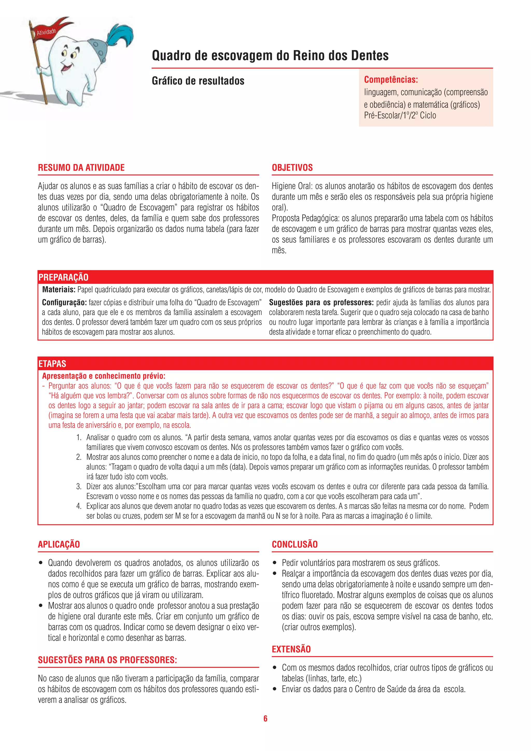 6
Competências:
linguagem, comunicação (compreensão
e obediência) e matemática (gráficos)
Pré-Escolar/1º/2º Ciclo
RESUMO DA ATIVIDADE
Ajudar os alunos e as suas famílias a criar o hábito de escovar os den-
tes duas vezes por dia, sendo uma delas obrigatoriamente à noite. Os
alunos utilizarão o “Quadro de Escovagem” para registrar os hábitos
de escovar os dentes, deles, da família e quem sabe dos professores
durante um mês. Depois organizarão os dados numa tabela (para fazer
um gráfico de barras).
OBJETIVOS
Higiene Oral: os alunos anotarão os hábitos de escovagem dos dentes
durante um mês e serão eles os responsáveis pela sua própria higiene
oral).
Proposta Pedagógica: os alunos prepararão uma tabela com os hábitos
de escovagem e um gráfico de barras para mostrar quantas vezes eles,
os seus familiares e os professores escovaram os dentes durante um
mês.
PREPARAÇÃO
Materiais: Papel quadriculado para executar os gráficos, canetas/lápis de cor, modelo do Quadro de Escovagem e exemplos de gráficos de barras para mostrar.
Configuração: fazer cópias e distribuir uma folha do “Quadro de Escovagem”
a cada aluno, para que ele e os membros da família assinalem a escovagem
dos dentes. O professor deverá também fazer um quadro com os seus próprios
hábitos de escovagem para mostrar aos alunos.
Sugestões para os professores: pedir ajuda às famílias dos alunos para
colaborarem nesta tarefa. Sugerir que o quadro seja colocado na casa de banho
ou noutro lugar importante para lembrar às crianças e à família a importância
desta atividade e tornar eficaz o preenchimento do quadro.
ETAPAS
Apresentação e conhecimento prévio:
- Perguntar aos alunos: “O que é que vocês fazem para não se esquecerem de escovar os dentes?” “O que é que faz com que vocês não se esqueçam”
“Há alguém que vos lembra?”. Conversar com os alunos sobre formas de não nos esquecermos de escovar os dentes. Por exemplo: à noite, podem escovar
os dentes logo a seguir ao jantar; podem escovar na sala antes de ir para a cama; escovar logo que vistam o pijama ou em alguns casos, antes de jantar
(imagina se forem a uma festa que vai acabar mais tarde). A outra vez que escovamos os dentes pode ser de manhã, a seguir ao almoço, antes de irmos para
uma festa de aniversário e, por exemplo, na escola.
1. Analisar o quadro com os alunos. “A partir desta semana, vamos anotar quantas vezes por dia escovamos os dias e quantas vezes os vossos
familiares que vivem convosco escovam os dentes. Nós os professores também vamos fazer o gráfico com vocês.
2. Mostrar aos alunos como preencher o nome e a data de inicio, no topo da folha, e a data final, no fim do quadro (um mês após o inicio. Dizer aos
alunos: “Tragam o quadro de volta daqui a um mês (data). Depois vamos preparar um gráfico com as informações reunidas. O professor também
irá fazer tudo isto com vocês.
3. Dizer aos alunos:”Escolham uma cor para marcar quantas vezes vocês escovam os dentes e outra cor diferente para cada pessoa da família.
Escrevam o vosso nome e os nomes das pessoas da família no quadro, com a cor que vocês escolheram para cada um”.
4. Explicar aos alunos que devem anotar no quadro todas as vezes que escovarem os dentes. A s marcas são feitas na mesma cor do nome. Podem
ser bolas ou cruzes, podem ser M se for a escovagem da manhã ou N se for à noite. Para as marcas a imaginação é o limite.
APLICAÇÃO
• Quando devolverem os quadros anotados, os alunos utilizarão os
dados recolhidos para fazer um gráfico de barras. Explicar aos alu-
nos como é que se executa um gráfico de barras, mostrando exem-
plos de outros gráficos que já viram ou utilizaram.
• Mostrar aos alunos o quadro onde professor anotou a sua prestação
de higiene oral durante este mês. Criar em conjunto um gráfico de
barras com os quadros. Indicar como se devem designar o eixo ver-
tical e horizontal e como desenhar as barras.
SUGESTÕES PARA OS PROFESSORES:
No caso de alunos que não tiveram a participação da família, comparar
os hábitos de escovagem com os hábitos dos professores quando esti-
verem a analisar os gráficos.
CONCLUSÃO
• Pedir voluntários para mostrarem os seus gráficos.
• Realçar a importância da escovagem dos dentes duas vezes por dia,
sendo uma delas obrigatoriamente à noite e usando sempre um den-
tífrico fluoretado. Mostrar alguns exemplos de coisas que os alunos
podem fazer para não se esquecerem de escovar os dentes todos
os dias: ouvir os pais, escova sempre visível na casa de banho, etc.
(criar outros exemplos).
EXTENSÃO
• Com os mesmos dados recolhidos, criar outros tipos de gráficos ou
tabelas (linhas, tarte, etc.)
• Enviar os dados para o Centro de Saúde da área da escola.
Atividade
Quadro de escovagem do Reino dos Dentes
Gráfico de resultados
 