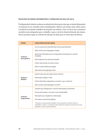 19	 Orientações para Actividades de Leitura | Programa – Está na Hora dos Livros | 1.º ciclo
Escolher as obras informativas a trabalhar na sala de aula
É indispensável orientar os alunos na selecção de obras para evitar que se sintam bloqueados
se tentarem ler ou consultar textos desadequados. Mesmo com alunos mais velhos nunca
é aceitável recomendar trabalhos de pesquisa sem indicar o livro ou livros que o professor
considere mais adequados para o trabalho e para o nível de desenvolvimento dos alunos.
Devem portanto seguir-se critérios de selecção de obras para os vários tipos de leitores.
Etapas Características das Obras
Leitores
Emergentes
Ter um assunto já conhecido (pelo menos parcialmente)
Estar escrita numa linguagem simples
Apresentar ilustrações que correspondam exactamente ao assunto
da página
Estar impressa em caracteres grandes
Tratar cada assunto em textos curtos
Não ter muitas linhas por página
Apresentar uma paginação clara
Leitores
Médios
Incluir textos que não sejam muito extensos
Informação simples e clara
Conter ilustrações adequadas ao assunto e que o reforcem
Estar escrita numa linguagem acessível
Leitores
Experientes
Assuntos que ultrapassam o nível de informação já dominado
Frases mais longas e com uma certa complexidade
Ilustrações que completem a informação
Um número razoável de páginas
* Nesta fase os alunos já podem trabalhar com várias fontes de consulta e devem ser
estimulados a escolher, no conjunto das obras disponíveis, aquelas que lhes parecerem mais
adequadas e as que mais lhes agradarem.
 