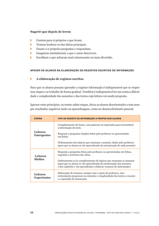 23	 Orientações para Actividades de Leitura | Programa – Está na Hora dos Livros | 1.º ciclo
Sugerir que depois de lerem
◗	 	 Contem para si próprios o que leram.
◗	 	 Tentem lembrar-se das ideias principais.
◗	 	 Façam a si próprios perguntas e respondam.
◗	 	 Imaginem mentalmente o que o autor descreveu.
◗	 	 Escolham o que acharam mais interessante ou mais divertido.
Apoiar os alunos na elaboração de registos escritos de informação
◗	 	 A elaboração de registos escritos
Para que os alunos possam aprender a registar informação é indispensável que se respei-
tem etapas e se trabalhe de forma gradual. Também é indispensável ter em conta a dificul-
dade e complexidade dos assuntos e dos textos cuja leitura vai sendo proposta.
Ignorar estes princípios, ou tentar saltar etapas, deixa os alunos desorientados e tem sem-
pre resultados negativos tanto na aprendizagem, como no desenvolvimento pessoal.
Etapas Tipo de registo de informação a propor aos alunos
Leitores
Emergentes
Completamento de frases, com palavras ou expressões para reconstituir 	
a informação do texto.
Resposta a perguntas simples feitas pelo professor ou apresentadas 	
em fichas.
Ordenamento dos tópicos que resumam o assunto, dados pelo professor 	
(para que os alunos se vão apercebendo da estruturação de cada assunto).
 Leitores
Médios
Resposta a perguntas feitas pelo professor ou apresentadas em fichas,
seguindo a estrutura das obras.
Ordenamento e/ou completamento de tópicos que resumam os assuntos 	
(para que os alunos se vão apercebendo da estruturação dos assuntos 	
e dos capítulos e vão aprendendo a elaborar resumos de informação).
Leitores
Experientes
Elaboração de resumos, sempre com o apoio do professor, mas
estimulando progressos na extensão e complexidade dos textos a resumir
e a aquisição de autonomia.
 