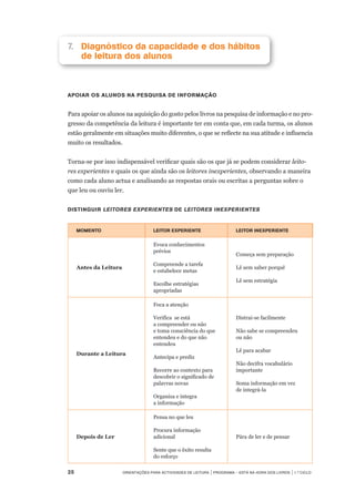 25	 Orientações para Actividades de Leitura | Programa – Está na Hora dos Livros | 1.º ciclo
7.	 	Diagnóstico da capacidade e dos hábitos 	
de leitura dos alunos
Apoiar os alunos na pesquisa de informação
Para apoiar os alunos na aquisição do gosto pelos livros na pesquisa de informação e no pro-
gresso da competência da leitura é importante ter em conta que, em cada turma, os alunos
estão geralmente em situações muito diferentes, o que se reflecte na sua atitude e influencia
muito os resultados.
Torna-se por isso indispensável verificar quais são os que já se podem considerar leito-
res experientes e quais os que ainda são os leitores inexperientes, observando a maneira
como cada aluno actua e analisando as respostas orais ou escritas a perguntas sobre o
que leu ou ouviu ler.
Distinguir leitores experientes de leitores inexperientes
Momento Leitor experiente Leitor inexperiente
Antes da Leitura
Evoca conhecimentos
prévios
Compreende a tarefa
e estabelece metas
Escolhe estratégias
apropriadas
Começa sem preparação
Lê sem saber porquê
Lê sem estratégia
Durante a Leitura
Foca a atenção
Verifica se está
a compreender ou não
e toma consciência do que
entendeu e do que não
entendeu
Antecipa e prediz
Recorre ao contexto para
descobrir o significado de
palavras novas
Organiza e integra
a informação
Distrai-se facilmente
Não sabe se compreendeu
ou não
Lê para acabar
Não decifra vocabulário
importante
Soma informação em vez
de integrá-la
Depois de Ler
Pensa no que leu
Procura informação
adicional
Sente que o êxito resulta
do esforço
Pára de ler e de pensar
 