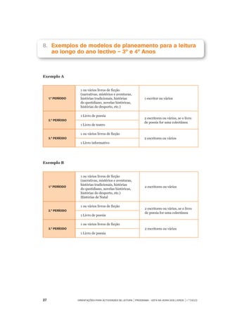 27	 Orientações para Actividades de Leitura | Programa – Está na Hora dos Livros | 1.º ciclo
8.	 	Exemplos de modelos de planeamento para a leitura
ao longo do ano lectivo – 3º e 4º Anos
 
Exemplo A
1.º Período
1 ou vários livros de ficção
(narrativas, mistérios e aventuras,
histórias tradicionais, histórias
do quotidiano, novelas históricas,
histórias do desporto, etc.)
1 escritor ou vários
2.º Período
1 Livro de poesia
2 escritores ou vários, se o livro
de poesia for uma colectânea
1 Livro de teatro
3.º Período
1 ou vários livros de ficção
2 escritores ou vários
1 Livro informativo
 
Exemplo B
1.º Período
1 ou vários livros de ficção
(narrativas, mistérios e aventuras,
histórias tradicionais, histórias
do quotidiano, novelas históricas,
histórias do desporto, etc.)
Histórias de Natal
2 escritores ou vários
2.º Período
1 ou vários livros de ficção
2 escritores ou vários, se o livro
de poesia for uma colectânea
1 Livro de poesia
3.º Período
1 ou vários livros de ficção
2 escritores ou vários
1 Livro de poesia
 
 