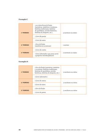 28	 Orientações para Actividades de Leitura | Programa – Está na Hora dos Livros | 1.º ciclo
Exemplo C
1.º Período
1 ou vários livros de ficção
(narrativas, mistérios e aventuras,
histórias tradicionais, histórias
do quotidiano, novelas históricas,
histórias do desporto, etc.) 3 escritores ou vários
1 Livro de poesia
1 Livro de teatro
2.º Período
1 livro de ficção
(mistérios ou aventuras)
1 escritor
3.º Período
1 Livro de contos
2 escritores ou vários
1 Livro informativo que possa servir
a projectos interdisciplinares
Exemplo D
1.º Período
1 livro de ficção (narrativas, mistérios
e aventuras, histórias tradicionais,
histórias do quotidiano, novelas
históricas, histórias do desporto, etc.)
2 escritores ou vários
1 Livro informativo
2.º Período
1 Livro de contos
2 escritores ou vários
1 Livro de teatro
3.º Período
1 livro de ficção
2 escritores ou vários
1 Livro de poesia
 
 