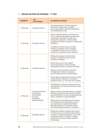 30	 Orientações para Actividades de Leitura | Programa – Está na Hora dos Livros | 1.º ciclo
9.1.		Alunos em Fase de Iniciação – 1.º Ano
Sequência
Tipo
de actividade
Actividades a realizar
1.º Momento Actividade colectiva
Apresentação do livro de forma sugestiva,
chamando a atenção para as imagens,
para as personagens e situações, despertando
a curiosidade pelo enredo.
2.º Momento Actividade colectiva
Leitura integral da história, mostrando bem
o livro e cada uma das páginas, apresentando
as ilustrações, chamando a atenção para
pormenores engraçados, a fim de prender
a atenção das crianças e assegurar a compreensão
da história.
À medida que a leitura avança, convidar
os alunos a antecipar o que se vai seguir
e a identificar no texto e a ler em voz alta
as palavras ou expressões que já saibam ler.
3.º Momento Actividade colectiva
Diálogo para assegurar a compreensão
do texto e a adesão dos alunos, reconto
da história em diálogo.
Sempre que possível, criar empatia
com as personagens e clima de emoção,
assegurando que todas as crianças participam.
Explicar o que for necessário recorrendo
às imagens para esclarecer passagens
que não tenham sido bem compreendidas.
Tentar captar na expressão das crianças se todas
compreenderam a história, se construíram
imagens mentais e se o livro lhes está a agradar.
4.º Momento
Actividade individual
ou em grupos
de dois alunos
com apoio
do professor,
quando solicitado
Actividades para reforço do interesse pelo livro
e pela história e para desenvolvimento de outras
competências.
Alguns exemplos: Ilustrações, Recorte e colagem
de figuras e pintura de cenas alusivas à história.
Reconto da história com base nas ilustrações dos
alunos, Trabalhos de expressão plástica.
Elaboração de versos, Elaboração de máscaras
ou de fantoches para dramatização de cenas
que reproduzam os momentos da história.
Jogos de descoberta e de adivinhas, Fichas
de reconhecimento de palavras e expressões.
5.º Momento
Actividade colectiva
 
Partilha dos trabalhos realizados pelos alunos.
Correcção de erros ou omissões, feita de forma
a promover o desejo de progredir e a não cortar
o entusiasmo pelo livro. Recorte e colagem
de palavras e frases para elaborar legendas
de ilustrações.
 