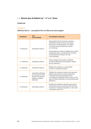 32	 Orientações para Actividades de Leitura | Programa – Está na Hora dos Livros | 1.º ciclo
9.3. Alunos que Já Sabem Ler – 3.º e 4.º Anos
Exemplos
Exemplo A
História Breve – susceptível de ser lida sem interrupção
Sequência
Tipo
de actividade
Actividades a realizar
1.º Momento Actividade colectiva
Apresentação da obra de forma sugestiva,
solicitando a leitura do título, dos nomes
dos autores, dos ilustradores e da editora
e de textos de apresentação que surjam
na contracapa.
Ocasionalmente, promover diálogo para suscitar
antecipação sobre o enredo do livro com base
na observação das imagens da capa
e da contracapa.
2.º Momento Actividade colectiva
Leitura integral envolvendo a totalidade
da turma (observação de ilustrações, sempre
que for oportuno).
3.º Momento Actividade colectiva
Diálogo para assegurar a compreensão
do texto e a adesão dos alunos.
4.º Momento
Actividade individual
ou em grupos de dois
alunos com apoio do
professor, quando
solicitado
Trabalho de expressão escrita ou de expressão
plástica para promover a leitura silenciosa,
a compreensão mais profunda do texto
e um maior envolvimento afectivo (com ou sem
apoio de fichas elaboradas ou seleccionadas pelo
professor).
5.º Momento Actividade colectiva
Partilha dos trabalhos realizados pelos alunos.
Correcção de erros ou omissões, feita de forma
a promover o desejo de progredir e a não cortar
o entusiasmo pelo livro.
 
 
 