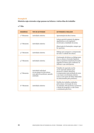 33	 Orientações para Actividades de Leitura | Programa – Está na Hora dos Livros | 1.º ciclo
Exemplo B
História cuja extensão exige pausas na leitura e vários dias de trabalho
1.º Dia
Sequência Tipo de actividade Actividades a realizar
1.º Momento Actividade colectiva Apresentação da obra à turma
2.º Momento Actividade colectiva
Leitura parcial (conjunto de páginas
significativas ou de capítulos)
envolvendo a totalidade da turma.
Observação de ilustrações, sempre que
for oportuno.
3.º Momento Actividade colectiva
Diálogo para assegurar a compreensão
do texto e a adesão dos alunos.
4.º Momento Actividade colectiva
Continuação da leitura ou diálogo para
levar os alunos a formular hipóteses
sobre as possíveis sequências da acção,
seguidas de leitura para confirmar ou
infirmar o que anteciparam.
5.º Momento
Actividade individual
ou em grupos de dois alunos
com apoio do professor, quando
solicitado
Trabalho de expressão escrita
ou de expressão plástica para
promover a leitura silenciosa,
a compreensão mais profunda do texto
e um maior envolvimento afectivo
(com ou sem apoio de fichas elaboradas
ou seleccionadas pelo professor).
6.º Momento Actividade colectiva
Partilha dos trabalhos realizados
pelos alunos. Correcção de erros
ou omissões, feita de forma a promover
o desejo de progredir e a não cortar
o entusiasmo pelo livro.
 
 