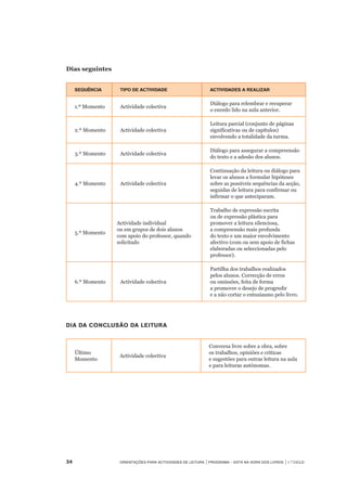 34	 Orientações para Actividades de Leitura | Programa – Está na Hora dos Livros | 1.º ciclo
Dias seguintes
Sequência Tipo de actividade Actividades a realizar
1.º Momento Actividade colectiva
Diálogo para relembrar e recuperar
o enredo lido na aula anterior.
2.º Momento Actividade colectiva
Leitura parcial (conjunto de páginas
significativas ou de capítulos)
envolvendo a totalidade da turma.
3.º Momento Actividade colectiva
Diálogo para assegurar a compreensão
do texto e a adesão dos alunos.
4.º Momento Actividade colectiva
Continuação da leitura ou diálogo para
levar os alunos a formular hipóteses
sobre as possíveis sequências da acção,
seguidas de leitura para confirmar ou
infirmar o que anteciparam.
5.º Momento
Actividade individual
ou em grupos de dois alunos
com apoio do professor, quando
solicitado
Trabalho de expressão escrita
ou de expressão plástica para
promover a leitura silenciosa,
a compreensão mais profunda
do texto e um maior envolvimento
afectivo (com ou sem apoio de fichas
elaboradas ou seleccionadas pelo
professor).
6.º Momento Actividade colectiva
Partilha dos trabalhos realizados
pelos alunos. Correcção de erros
ou omissões, feita de forma
a promover o desejo de progredir
e a não cortar o entusiasmo pelo livro.
 
Dia da conclusão da leitura
Último
Momento
Actividade colectiva
Conversa livre sobre a obra, sobre
os trabalhos, opiniões e críticas
e sugestões para outras leitura na aula
e para leituras autónomas.
  
 
 
