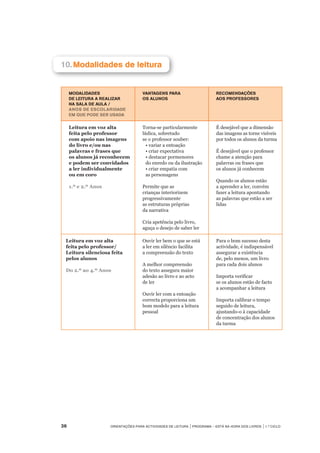 36	 Orientações para Actividades de Leitura | Programa – Está na Hora dos Livros | 1.º ciclo
10.		Modalidades de leitura
Modalidades
de leitura a realizar
na sala de aula /
Anos de escolaridade
em que pode ser usada
Vantagens para
os alunos
Recomendações
aos professores
Leitura em voz alta
feita pelo professor
com apoio nas imagens
do livro e/ou nas
palavras e frases que
os alunos já reconhecem
e podem ser convidados
a ler individualmente
ou em coro
 
1.º e 2.º Anos
 
Torna-se particularmente
lúdica, sobretudo
se o professor souber:
• variar a entoação
• criar expectativa
• destacar pormenores
do enredo ou da ilustração
• criar empatia com
as personagens
Permite que as
crianças interiorizem
progressivamente
as estruturas próprias
da narrativa
Cria apetência pelo livro,
aguça o desejo de saber ler
É desejável que a dimensão
das imagens as torne visíveis
por todos os alunos da turma
É desejável que o professor
chame a atenção para
palavras ou frases que
os alunos já conhecem
Quando os alunos estão
a aprender a ler, convém
fazer a leitura apontando
as palavras que estão a ser
lidas
Leitura em voz alta
feita pelo professor/
Leitura silenciosa feita
pelos alunos
 
Do 2.º ao 4.º Anos
Ouvir ler bem o que se está
a ler em silêncio facilita
a compreensão do texto
A melhor compreensão
do texto assegura maior
adesão ao livro e ao acto
de ler
Ouvir ler com a entoação
correcta proporciona um
bom modelo para a leitura
pessoal
Para o bom sucesso desta
actividade, é indispensável
assegurar a existência
de, pelo menos, um livro
para cada dois alunos
Importa verificar
se os alunos estão de facto
a acompanhar a leitura
Importa calibrar o tempo
seguido de leitura,
ajustando-o à capacidade
de concentração dos alunos
da turma
 