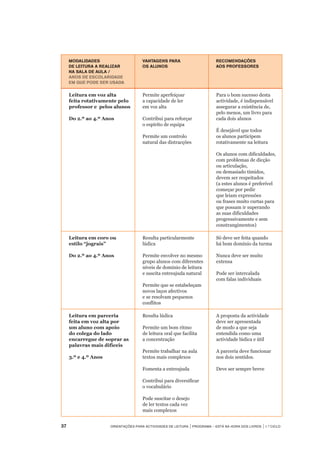 37	 Orientações para Actividades de Leitura | Programa – Está na Hora dos Livros | 1.º ciclo
Leitura em voz alta
feita rotativamente pelo
professor e pelos alunos
 
Do 2.º ao 4.º Anos
Permite aperfeiçoar
a capacidade de ler
em voz alta
Contribui para reforçar
o espírito de equipa
Permite um controlo
natural das distracções
 
Para o bom sucesso desta
actividade, é indispensável
assegurar a existência de,
pelo menos, um livro para
cada dois alunos
É desejável que todos
os alunos participem
rotativamente na leitura
Os alunos com dificuldades,
com problemas de dicção
ou articulação,
ou demasiado tímidos,
devem ser respeitados
(a estes alunos é preferível
começar por pedir
que leiam expressões
ou frases muito curtas para
que possam ir superando
as suas dificuldades
progressivamente e sem
constrangimentos)
Leitura em coro ou
estilo “jograis”
 
Do 2.º ao 4.º Anos
Resulta particularmente
lúdica
Permite envolver no mesmo
grupo alunos com diferentes
níveis de domínio de leitura
e suscita entreajuda natural
Permite que se estabeleçam
novos laços afectivos
e se resolvam pequenos
conflitos
Só deve ser feita quando
há bom domínio da turma
Nunca deve ser muito
extensa
Pode ser intercalada
com falas individuais
Leitura em parceria
feita em voz alta por
um aluno com apoio
do colega do lado
encarregue de soprar as
palavras mais difíceis
 
3.º e 4.º Anos
Resulta lúdica
Permite um bom ritmo
de leitura oral que facilita
a concentração
Permite trabalhar na aula
textos mais complexos
Fomenta a entreajuda
Contribui para diversificar
o vocabulário
Pode suscitar o desejo
de ler textos cada vez
mais complexos
A proposta da actividade
deve ser apresentada
de modo a que seja
entendida como uma
actividade lúdica e útil
A parceria deve funcionar
nos dois sentidos.
Deve ser sempre breve
Modalidades
de leitura a realizar
na sala de aula /
Anos de escolaridade
em que pode ser usada
Vantagens para
os alunos
Recomendações
aos professores
 