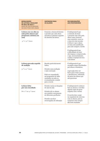 38	 Orientações para Actividades de Leitura | Programa – Está na Hora dos Livros | 1.º ciclo
Leitura em voz alta na
aula pelos alunos que
preparam a leitura em
casa
 
3.º e 4.º Anos
 
Fomenta o desenvolvimento
e permite que cada aluno
ascenda ao patamar seguinte
do domínio da leitura
É indispensável que 	
a extensão do texto 	
a preparar seja visto pelo
aluno como razoável; 	
caso contrário, corre-se 	
o risco de criar aversão 	
à leitura e que o aluno 	
se sinta auto justificado 	
para não cumprir a tarefa
É indispensável que 	
a dificuldade do texto 	
não impeça a compreensão,
o que, necessariamente,
conduz à rejeição do livro 	
e da leitura
Leitura gravada seguida
de audição
 
3.º e 4.º Anos
Resulta particularmente
lúdica
Permite auto-avaliação 	
e auto correcção
Pode ser enquadrada
em programas de rádio
simulados na aula ou
eventualmente a emitir 	
para a escola
É indispensável que 	
os papéis sejam distribuídos
por alunos voluntários
A gravação deve ser 	
breve para evitar cansaço 	
e desinteresse, sobretudo 	
da parte dos alunos que 	
não gravaram
Leitura feita
por um convidado
 
Do 1.º ao 4.º anos
Permite variar as situações
de sala de aula
Permite pôr os alunos 	
em contacto com pessoas 	
de diferentes profissões
Permite envolver
encarregados de educação
É indispensável conhecer
bem os alunos e convidar
alguém capaz de gerar
empatia com a turma
O convite deve surgir 	
na sequência de conversa
com os alunos, pois as
surpresas nem sempre 	
dão bom resultado
Modalidades
de leitura a realizar
na sala de aula /
Anos de escolaridade
em que pode ser usada
Vantagens para
os alunos
Recomendações
aos professores
 
