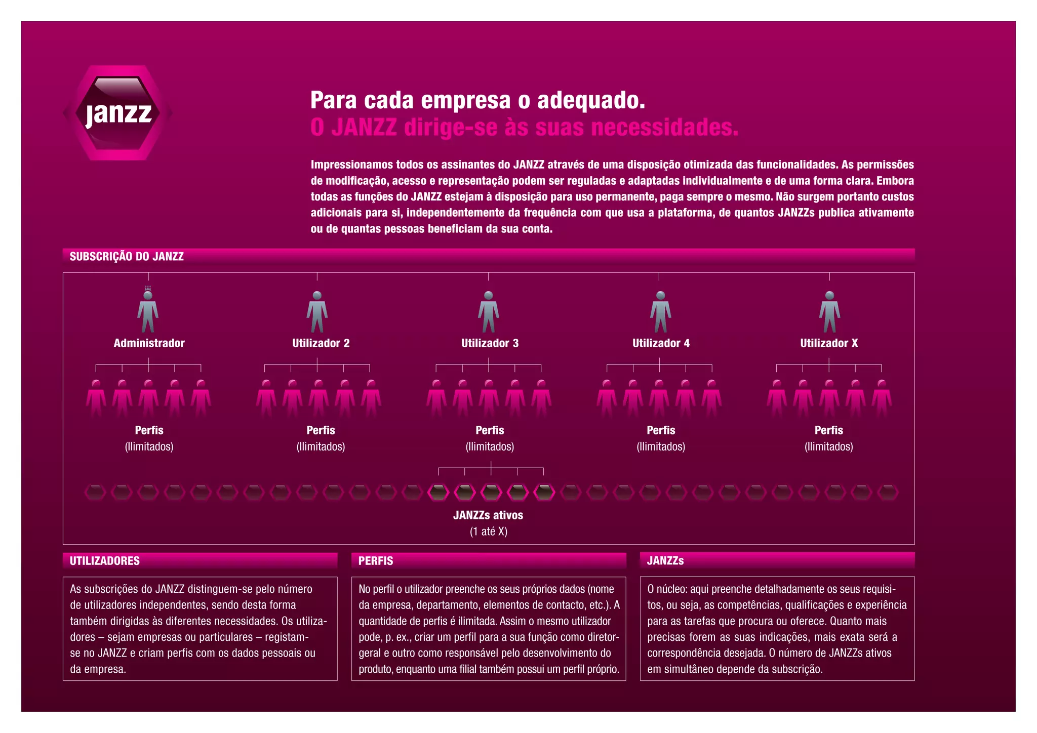 Para cada empresa o adequado.
                                                    O JANZZ dirige-se às suas necessidades.
                                                    Impressionamos todos os assinantes do JANZZ através de uma disposição otimizada das funcionalidades. As permissões
                                                    de modificação, acesso e representação podem ser reguladas e adaptadas individualmente e de uma forma clara. Embora
                                                    todas as funções do JANZZ estejam à disposição para uso permanente, paga sempre o mesmo. Não surgem portanto custos
                                                    adicionais para si, independentemente da frequência com que usa a plataforma, de quantos JANZZs publica ativamente
                                                    ou de quantas pessoas beneficiam da sua conta.

SUBSCRIÇÃO DO JANZZ




         Administrador                          Utilizador 2                            Utilizador 3                            Utilizador 4                         Utilizador X




               Perfis                                Perfis                                 Perfis                                  Perfis                                Perfis
           (Ilimitados)                          (Ilimitados)                           (Ilimitados)                            (Ilimitados)                          (Ilimitados)




                                                                                      JANZZs ativos
                                                                                         (1 até X )

UTILIZADORES                                                    PERFIS                                                             janzzs

As subscrições do JANZZ distinguem-se pelo número               No perfil o utilizador preenche os seus próprios dados (nome       O núcleo: aqui preenche detalhadamente os seus requisi-
de utilizadores independentes, sendo desta forma                da empresa, departamento, elementos de contacto, etc.). A          tos, ou seja, as competências, qualificações e experiência
também dirigidas às diferentes necessidades. Os utiliza-        quantidade de perfis é ilimitada. Assim o mesmo utilizador         para as tarefas que procura ou oferece. Quanto mais
dores – sejam empresas ou particulares – registam-              pode, p. ex., criar um perfil para a sua função como diretor-      precisas forem as suas indicações, mais exata será a
se no JANZZ e criam perfis com os dados pessoais ou             geral e outro como responsável pelo desenvolvimento do             correspondência desejada. O número de JANZZs ativos
da empresa.                                                     produto, enquanto uma filial também possui um perfil próprio.      em simultâneo depende da subscrição.
 