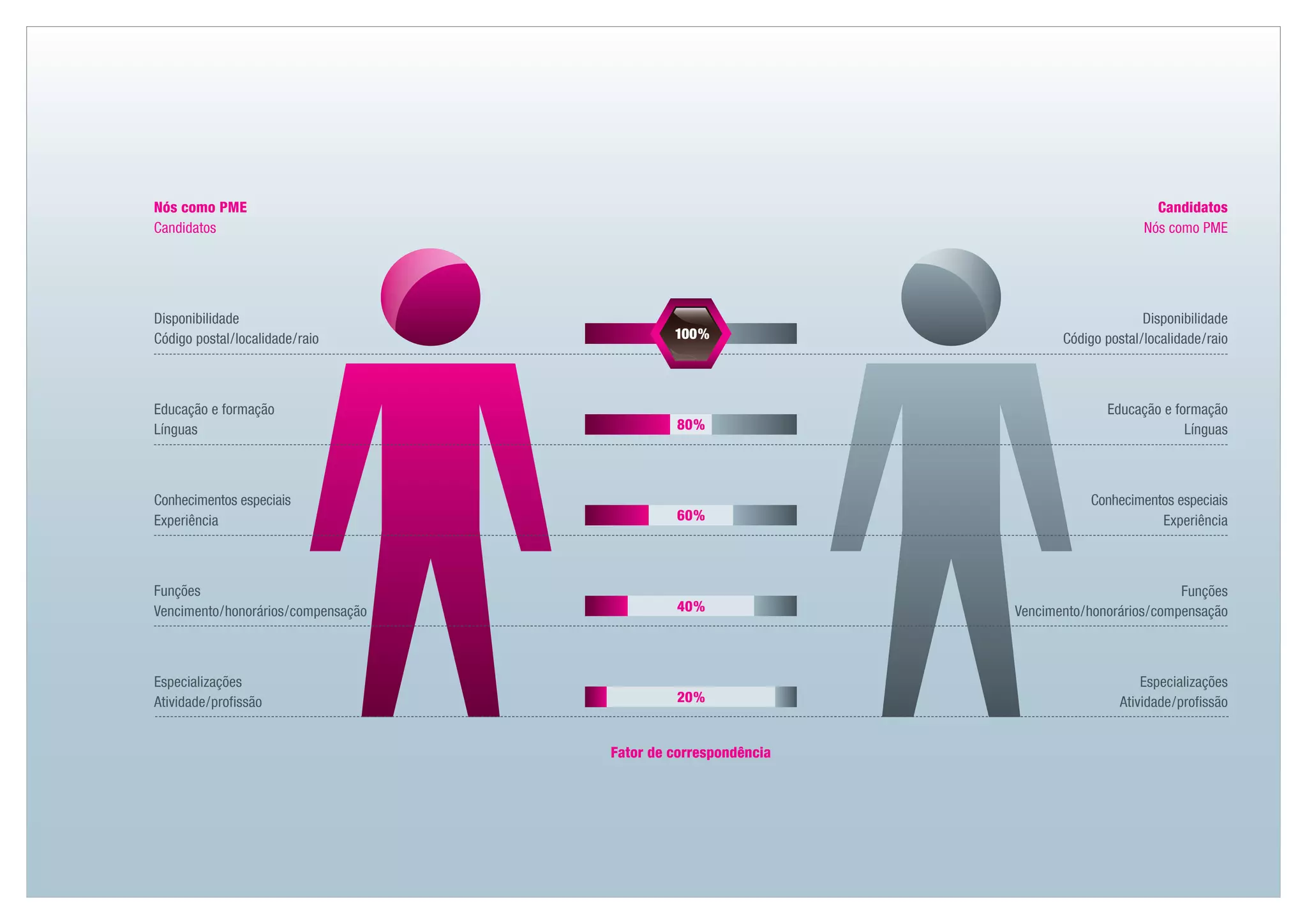 Nós como PME                                                                                 Candidatos
Candidatos                                                                                 Nós como PME




Disponibilidade                                                                           Disponibilidade
Código postal / localidade / raio                100 
                                                    %                      Código postal / localidade / raio



Educação e formação                                                                Educação e formação
Línguas                                          80 
                                                   %                                            Línguas



Conhecimentos especiais                                                         Conhecimentos especiais
Experiência                                      60 
                                                   %                                       Experiência



Funções                                                                                          Funções
Vencimento / honorários / compensação            40 
                                                   %               Vencimento / honorários / compensação



Especializações                                                                           Especializações
Atividade / profissão                            20 
                                                   %                                  Atividade / profissão


                                        Fator de correspondência
 