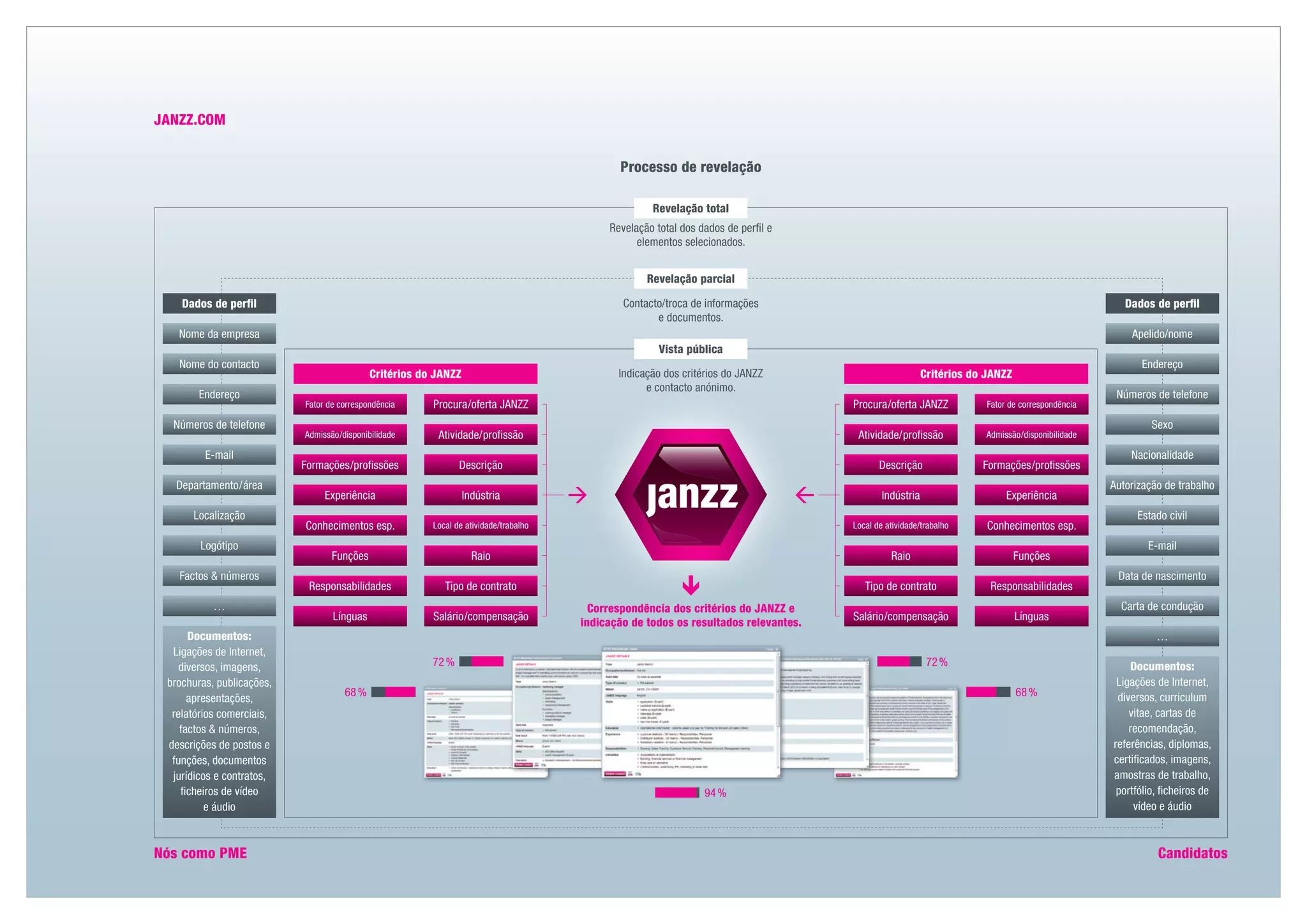 JANZZ.COM


                                                                                              Processo de revelação

                                                                                                     Revelação total
                                                                                            Revelação total dos dados de perfil e
                                                                                                  elementos selecionados.


                                                                                                    Revelação parcial

    Dados de perfil                                                                            Contacto/troca de informações                                                                           Dados de perfil
                                                                                                      e documentos.
   Nome da empresa                                                                                                                                                                                      Apelido/nome
                                                                                                       Vista pública
   Nome do contacto                                                                                                                                                                                        Endereço
                                             Critérios do JANZZ                               Indicação dos critérios do JANZZ                              Critérios do JANZZ
                                                                                                    e contacto anónimo.
       Endereço                                                                                                                                                                                      Números de telefone
                           Fator de correspondência      Procura /oferta JANZZ                                                          Procura /oferta JANZZ            Fator de correspondência

  Números de telefone                                                                                                                                                                                        Sexo
                           Admissão /disponibilidade      Atividade/ profissão                                                           Atividade/ profissão           Admissão /disponibilidade

         E-mail                                                                                                                                                                                         Nacionalidade
                           Formações /profissões                Descrição                                                                      Descrição                Formações /profissões
  Departamento / área                                                                                                                                                                               Autorização de trabalho
                                Experiência                       Indústria                                                                   Indústria                     Experiência
      Localização                                                                                                                                                                                         Estado civil
                           Conhecimentos esp.            Local de atividade/trabalho                                                    Local de atividade/trabalho      Conhecimentos esp.
        Logótipo                                                                                                                                                                                            E-mail
                                  Funções                           Raio                                                                          Raio                           Funções
   Factos  números                                                                                                                                                                                  Data de nascimento
                            Responsabilidades               Tipo de contrato                                                              Tipo de contrato               Responsabilidades
           …                                                                             Correspondência dos critérios do JANZZ e                                                                     Carta de condução
                                  Línguas                Salário /compensação                                                           Salário /compensação                     Línguas
                                                                                       indicação de todos os resultados relevantes.
      Documentos:                                                                                                                                                                                             …
  Ligações de Internet,
    diversos, imagens,                                   72 %                                                                                                72 %                                       Documentos:
 brochuras, publicações,                                                                                                                                                                             Ligações de Internet,
                                      68 %                                                                                                                                       68 %                diversos, curriculum
      apresentações,
  relatórios comerciais,                                                                                                                                                                                vitae, cartas de
    factos  números,                                                                                                                                                                                   recomendação,
 descrições de postos e                                                                                                                                                                             referências, diplomas,
  funções, documentos                                                                                                                                                                               certificados, imagens,
  jurídicos e contratos,                                                                                                                                                                            amostras de trabalho,
    ficheiros de vídeo                                                                                           94 %                                                                                portfólio, ficheiros de
          e áudio                                                                                                                                                                                        vídeo e áudio



Nós como PME                                                                                                                                                                                                  Candidatos
 