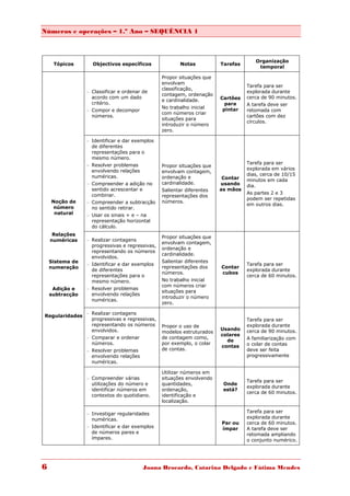 Números e operações – 1.º Ano – SEQUÊNCIA 1



                                                                                     Organização
     Tópicos       Objectivos específicos               Notas           Tarefas
                                                                                      temporal

                                                 Propor situações que
                                                 envolvam
                                                                                  Tarefa para ser
                                                 classificação,
                 – Classificar e ordenar de                                       explorada durante
                                                 contagem, ordenação
                   acordo com um dado                                   Cartões   cerca de 90 minutos.
                                                 e cardinalidade.
                   critério.                                              para    A tarefa deve ser
                                                 No trabalho inicial     pintar
                 – Compor e decompor                                              retomada com
                                                 com números criar
                   números.                                                       cartões com dez
                                                 situações para
                                                                                  círculos.
                                                 introduzir o número
                                                 zero.

                 – Identificar e dar exemplos
                   de diferentes
                   representações para o
                   mesmo número.
                 – Resolver problemas                                             Tarefa para ser
                                                 Propor situações que
                   envolvendo relações                                            explorada em vários
                                                 envolvam contagem,
                   numéricas.                                                     dias, cerca de 10/15
                                                 ordenação e             Contar   minutos em cada
                 – Compreender a adição no       cardinalidade.         usando    dia.
                   sentido acrescentar e         Salientar diferentes   as mãos
                   combinar.                                                      As partes 2 e 3
                                                 representações dos
                                                                                  podem ser repetidas
    Noção de     – Compreender a subtracção      números.
                                                                                  em outros dias.
    número         no sentido retirar.
     natural     – Usar os sinais + e – na
                   representação horizontal
                   do cálculo.
     Relações
                                                 Propor situações que
    numéricas    – Realizar contagens
                                                 envolvam contagem,
                   progressivas e regressivas,
                                                 ordenação e
                   representando os números
                                                 cardinalidade.
                   envolvidos.
    Sistema de                                   Salientar diferentes
                 – Identificar e dar exemplos                                     Tarefa para ser
    numeração                                    representações dos     Contar
                   de diferentes                                                  explorada durante
                                                 números.               cubos
                   representações para o                                          cerca de 60 minutos.
                   mesmo número.                 No trabalho inicial
                                                 com números criar
     Adição e    – Resolver problemas
                                                 situações para
    subtracção     envolvendo relações
                                                 introduzir o número
                   numéricas.
                                                 zero.

                 – Realizar contagens
Regularidades
                   progressivas e regressivas,                                    Tarefa para ser
                   representando os números      Propor o uso de                  explorada durante
                   envolvidos.                                          Usando    cerca de 90 minutos.
                                                 modelos estruturados
                                                                        colares
                 – Comparar e ordenar            de contagem como,                A familiarização com
                                                                          de
                   números.                      por exemplo, o colar             o colar de contas
                                                                        contas
                 – Resolver problemas            de contas.                       deve ser feita
                   envolvendo relações                                            progressivamente
                   numéricas.

                                                 Utilizar números em
                 – Compreender várias            situações envolvendo
                                                                                  Tarefa para ser
                   utilizações do número e       quantidades,            Onde
                                                                                  explorada durante
                   identificar números em        ordenação,              está?
                                                                                  cerca de 60 minutos.
                   contextos do quotidiano.      identificação e
                                                 localização.

                 – Investigar regularidades                                       Tarefa para ser
                   numéricas.                                                     explorada durante
                                                                        Par ou    cerca de 60 minutos.
                 – Identificar e dar exemplos                           ímpar     A tarefa deve ser
                   de números pares e                                             retomada ampliando
                   ímpares.                                                       o conjunto numérico.




6                                        Joana Brocardo, Catarina Delgado e Fátima Mendes
 