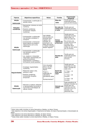 Números e operações – 1.º Ano – SEQUÊNCIA 2




                                                                                             Organização
       Tópicos         Objectivos específicos                 Notas          Tarefas
                                                                                               temporal
       Adição                                                              Pães-de-       Tarefa para ser
                    - Compreender a subtracção no
                                                                                          explorada durante
                      sentido retirar.                                     -leite
     Subtracção                                                                           cerca de 90 minutos
                    - Representar números na recta
                      numérica.                                            Do colar de    Tarefa para ser
      Relações
                    - Resolver problemas                                   contas para    explorada durante
     numéricas
                      envolvendo relações                                  a recta        cerca de 60 minutos
                      numéricas.
                                                                                          Tarefa para ser
                                                        Usar tabelas                      explorada durante
                    - Compreender a subtracção          estruturadas em                   alguns dias, no
                      nos sentidos completar e          semanas para                      início de cada dia.
                      comparar.                         registar, por       Vamos
                                                        exemplo, as         registar as   No primeiro dia
                    - Compreender e memorizar
                                                        presenças e as      presenças!    ocupa cerca de 30
                      factos básicos da adição e
                                                        faltas dos alunos                 minutos. Nos
                      relacioná-los com os da
                                                        e realizar sínteses               seguintes deve
                      subtracção.
       Adição                                           desses registos6.                 contar-se com cerca
                                                                                          de 10 minutos.
     Subtracção
                    - Compreender a subtracção
                      nos sentidos retirar e
                      completar                                                           Tarefa para ser
                    - Ler, explorar e interpretar                          Pacotes de     explorada durante
                      informação (apresentada em                           leite          cerca de 90
                      gráficos de pontos)                                                 minutos.
                      respondendo a questões e
                      formulando novas questões.7
                                                                                          Tarefa para ser
                                                        Criar situações
                                                                                          explorada em três
                    - Investigar regularidades          para o uso dos
                                                                                          fases. Duração de
                      numéricas.                        termos antes,
                                                                                          cada uma:
                                                        depois.
                    - Relacionar entre si dia,                            Quem faz        1.ª Fase – 15
                      semana e mês8.                    Propor a          anos este
    Regularidades                                                                         minutos
                                                        exploração de     mês?
                    - Resolver problemas                calendários                       2.ª Fase – 20
                      envolvendo situações              assinalando datas                 minutos
                      temporais9.                       e
                                                                                          3.ª Fase – 30
                                                        acontecimentos10.
                                                                                          minutos
                                                                                       Cada sequência de
                                                                                       cálculos incluídos na
                    - Adicionar e subtrair utilizando
                                                                                       tarefa deve ser
       Adição         a representação horizontal e                         Calcular em
                                                                                       realizada durante
                      recorrendo a estratégias de                          cadeia
     Subtracção                                                                        cerca de 10 ou 15
                      cálculo mental.
                                                                                       minutos, em
                                                                                       diferentes dias.




6
  Estas notas estão incluídas no tema Geometria e Medida, no tópico Tempo.
7
  Este objectivo é do tema Organização e Tratamento de Dados, do tópico Representação e interpretação de
dados.
8
  Este objectivo é do tema Geometria e Medida, do tópico Tempo.
9
  Este objectivo é do tema Geometria e Medida, do tópico Tempo.
10
   Estas notas estão incluídas no tema Geometria e Medida, no tópico Tempo.


50                                           Joana Brocardo, Catarina Delgado e Fátima Mendes
 