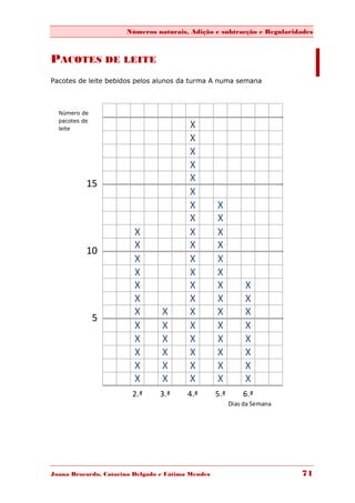 Números naturais, Adição e subtracção e Regularidades



PACOTES DE LEITE
Pacotes de leite bebidos pelos alunos da turma A numa semana



  Número de
  pacotes de
  leite                                  X
                                         X
                                         X
                                         X
                                         X
           15
                                         X
                                         X         X
                                         X         X
                         X               X         X
                         X               X         X
           10
                         X               X         X
                         X               X         X
                         X               X         X          X
                         X               X         X          X
                         X       X       X         X          X
               5
                         X       X       X         X          X
                         X       X       X         X          X
                         X       X       X         X          X
                         X       X       X         X          X
                         X       X       X         X          X
                        2.ª     3.ª      4.ª       5.ª       6.ª
                                                         Dias da Semana




Joana Brocardo, Catarina Delgado e Fátima Mendes                          71
 