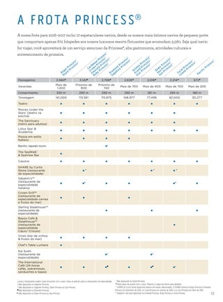 53
A FROTA PRINCESS®
A nossa frota para 2016–2017 inclui 17 espetaculares navios, desde os nossos mais íntimos navios de pequeno porte
que comportam apenas 672 hóspedes aos nossos luxuosos resorts flutuantes que acomodam 3,560. Seja qual navio
for viajar, você aproveitará de um serviço atencioso da Princess®, alta gastronomia, atividades culturais e
entretenimento de primeira.
Locais e restaurantes podem variar de acordo com o navio. Taxas se aplicam para os restaurantes de especialidade.
‡ Não disponível no Sapphire Princess.
° Não disponível no Sapphire Princess, Dawn Princess ou Sea Princess.
■
Não disponível no Diamond Princess.
▲
Não disponível no Dawn Princess ou Sea Princess.
* Não disponível no Island Princess.
◆
Pode variar de acordo com o navio. Observe o mapa dos decks para detalhes.
ˆSHARE by Curtis Stone disponível apenas em navios selecionados. O SHARE estreia no Ruby Princess e Emerald
Princess em Dezembro de 2015, no Coral Princess em Janeiro de 2016, e no Sun Princess em Abril de 2016.
• Sabatini’s não está disponível no Emerald Princess, Ruby Princess e Coral Princess.
Caribbean
Princess®
Crown
Princess®
Em
erald
Princess®
Ruby
Princess®
Diam
ond
Princess®
Sapphire
Princess®
Golden
Princess®
Grand
Princess®
Star Princess®
Regal Princess®
Royal Princess®
Dawn
Princess®
Sea
Princess®
Sun
Princess®
Coral Princess®
Island
Princess®
Pacific
Princess®
Passageiros 3,560◆
3,142◆
2,706◆
2,636◆
2,016◆
2,214◆
672◆
Varandas
Mais de
1,400
Próximo de
900
Próximo de
740
Mais de 700 Mais de 400 Mais de 700 Mais de 200
Comprimento 330 m 290 m 290 m 290 m 261 m 294 m 180 m
Tonelagem 141,000 113,561 115,875 108,977 77,499 92,000 30,277
Teatro • • • • • • •
Movies Under the
Stars®
(teatro na
piscina)
• • • • • •
The Sanctuary
(retiro para adultos) • • • • • •
Lotus Spa®
&
Academia • • • • • • •
Piazza em estilo
Italiano • • • •
Banho Japoês Izumi •‡
The SeaWalk®
& SeaView Bar •
Cassino • • • • • • •
SHARE by Curtis
Stone (restaurante
de especialidade)
•ˆ •ˆ •ˆ
Sabatini’sSM
(restaurante de
especialidade
italiano)
• ••
• • ••
•
Crown GrillSM
(restaurante de
especialidade carnes
e frutos do mar)
• • •
Sterling SteakhouseSM
(restaurante de
especialidade)
• • •
Bayou Cafe &
SteakhouseSM
(restaurante de
especialidade
Cajun/ Crioulo)
•
Vines (bar de vinhos
& frutos do mar) • • • •
Chef’s Table Lumiere •
Kai Sushi
(restaurante de
especialidade)
•° •°
The International
Café (24-horas
cafés, sobremesas,
sanduíches e tapas)
• • •■
• •▲
•*
 