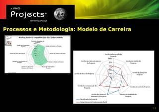 Processos e Metodologia: Modelo de Carreira




                                              13
 