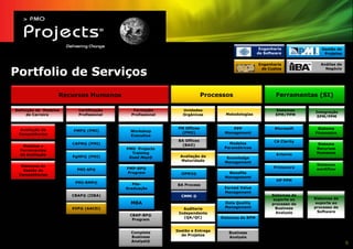 Engenharia            Gestão de
                                                                                              de Software             Projetos


                                                                                              Engenharia             Análise de

Portfolio de Serviços                                                                          de Custos               Negócio




                   Recursos Humanos                                    Processos                      Ferramentas (SI)

Definição de Modelos     Certificação      Formação         Unidades                                  Sistemas
                                                                                                                  Integração
     de Carreira         Profissional     Profissional      Orgânicas         Metodologias            EPM/PPM
                                                                                                                   EPM/PPM


  Avaliação de                                            PM Offices            PPP                  Microsoft     Sistema
                       PMP® (PMI)         Workshop
 Competências                                              (PMO)             Management                           Financeiro
                                          Executiva
                                                          BA Offices                                 CA Clarity
                       CAPM® (PMI)                         (BAO)               Modelos                             Sistema
   Modelos e                                                                 Paramétricos
                                        PMO Projects                                                               Recursos
  Ferramentas
                                          Training                                                    Artemis      Humanos
  de Avaliação                                             Avaliação de
                       PgMP® (PMI)       Road Map®                            Knowledge
                                                           Maturidade        Management
  Sistemas de                                                                                                      Sistemas
                                        PMP-BP®                                                      Primavera     workflow
   Gestão de             PMI-SP®
                                        Program            OPM3®               Benefits
 Competências
                                                                             Management
                                                                                                      HP PPM
                        PMI-RMP®           Pós-          BA Process
                                        Graduação                            Earned Value
                                                                             Management
                       CBAP® (IIBA)                        CMMi ®                                   Sistemas de
                                                                                                     suporte ao   Sistemas de
                                          MBA                                Data Quality           processo de    suporte ao
                       EVP® (AACEi)                         Auditoria        Management               Business    processo de
                                                          Independente                                Analysis      Software
                                         CBAP-BP®
                                                            (QA/QC)         Sistemas de BPM
                                          Program


                                                         Gestão e Entrega
                                          Complete                             Business
                                                           de Projetos
                                          Business                             Analysis
                                          Analyst®                                                                                6
 