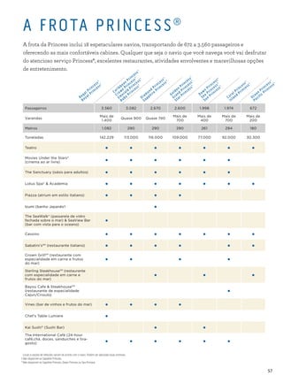 57
A FROTA PRINCESS®
A frota da Princess inclui 18 espetaculares navios, transportando de 672 a 3.560 passageiros e
oferecendo as mais confortáveis cabines. Qualquer que seja o navio que você navega você vai desfrutar
do atencioso serviço Princess®, excelentes restaurantes, atividades envolventes e maravilhosas opções
de entretenimento.
		Locais e opções de refeições variam de acordo com o navio. Podem ser aplicadas taxas nominais.
	‡	Não disponível no Sapphire Princess.
	°	Não disponível no Sapphire Princess, Dawn Princess ou Sea Princess.
Passageiros 3.560 3.082 2.670 2.600 1.998 1.974 672
Varandas
Mais de
1.400
Quase 900 Quase 740
Mais de
700
Mais de
400
Mais de
700
Mais de
200
Metros 1.082 290 290 290 261 294 180
Toneladas 142.229 113.000 116.000 109.000 77.000 92.000 30.300
Teatro • • • • • • •
Movies Under the Stars®
(cinema ao ar livre) • • • • • •
The Sanctuary (oásis para adultos) • • • • • •
Lotus Spa®  Academia • • • • • • •
Piazza (atrium em estilo italiano) • • • •
Izumi (banho Japanês‡)
•
The SeaWalk® (passarela de vidro
fechada sobre o mar)  SeaView Bar
(bar com vista para o oceano)
•
Cassino • • • • • • •
Sabatini’sSM
(restaurante italiano) • • • • • •
Crown GrillSM
(restaurante com
especialidade em carne e frutos
do mar)
• • • •
Sterling SteakhouseSM
(restaurante
com especialidade em carne e
frutos do mar)
• • •
Bayou Cafe  SteakhouseSM
(restaurante de especialidade
Cajun/Crioulo)
•
Vines (bar de vinhos e frutos do mar) • • • •
Chef’s Table Lumiere •
Kai Sushi° (Sushi Bar) • •
The International Café (24-hour
café,chá, doces, sanduiches e tira-
gosto) • • • • • •
Caribbean
Princess®
Crown
Princess®
Em
erald
Princess®
Ruby
Princess®
Diam
ond
Princess®
Sapphire
Princess®
Golden
Princess®
Grand
Princess®
Star Princess®
Regal Princess®
Royal Princess®
Dawn
Princess®
Sea
Princess®
Sun
Princess®
Coral Princess®
Island
Princess®
Ocean
Princess®
Pacific
Princess®
 