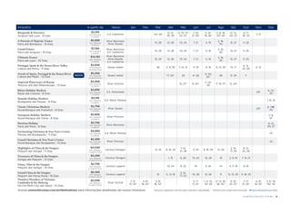 Itinerário A partir de Navio Jan Fev Mar Abr Mai Jun Jul Ago Set Out Nov Dez 
Burgundy & Provence 
Avignon até Lyon  | 8 Dias 
$3,199 
por pessoa 
cruzeiro 
S.S. Catherine 22,* 29 
5,* 12, 
19,* 26 
3,* 10, 17,* 
24, 31* 
7, 14,* 
21, 28* 
5, 12,* 
19, 26* 
2, 9,* 16, 
23,* 30 
6,* 13, 
20,* 27 
4,* 11, 
18,* 25 
1,* 8 
A Portrait of Majestic France 
Paris até Bordeaux  | 15 Dias 
$5,999 
por pessoa 
cruzeiro 
River Baroness 
River Royale 
15, 29 12, 26 10, 24 7, 21 5, 19 
2, 16, 
30 
13, 27 11, 25 
Grand France 
Paris até Avignon  | 15 Dias 
$7,199 
por pessoa 
cruzeiro 
River Baroness 
S.S. Catherine 
15, 29 12, 26 10, 24 7, 21 5, 19 
2, 16, 
30 
13, 27 11, 25 
Ultimate France 
Paris até Lyon  | 22 Dias 
$10,199 
por pessoa 
cruzeiro 
River Baroness 
River Royale 
S.S. Catherine 
15, 29 12, 26 10, 24 7, 21 5, 19 
2, 16, 
30 
13, 27 11, 25 
Portugal, Spain & the Douro River Valley 
Lisboa até Porto  | 11 Dias 
$3,699 
por pessoa 
cruzeiro/tour 
Queen Isabel 26 2, 9, 30 7, 14, 21 11, 18 9, 16 6, 13, 20 10, 17 
8, 15, 
22, 29 
5, 12 
Jewels of Spain, Portugal & the Douro River 
Lisboa até Madri  | 13 Dias 
$5,299 
por pessoa 
cruzeiro/tour 
Queen Isabel 17, 23* 29 4,* 26 
2,* 24, 
30* 
28 3,* 25 1* 
Imperial Waterways of Russia 
Moscou até São Petersburgo  | 13 Dias 
$4,999 
por pessoa 
cruzeiro 
River Victoria 15, 27* 8, 20* 
2, 14,* 
26 
7,* 19, 31* 12, 24* 
Rhine Holiday Markets 
Basel até Colonia  | 8 Dias 
$2,899 
por pessoa 
cruzeiro 
S.S. Antoinette 29* 
6, 13,* 
20 
Danube Holiday Markets 
Budapeste até Passau  | 8 Dias 
$3,199 
por pessoa 
cruzeiro 
S.S. Maria Theresa 1, 8,* 15 
Classic Christmas Markets 
Nurembergue até Frankfurt  | 8 Dias 
$2,799 
por pessoa 
cruzeiro 
River Queen 29* 
6, 13◆,* 
20 
European Holiday Markets 
Nurembergue até Viena  | 8 Dias 
$2,899 
por pessoa 
cruzeiro 
River Princess 
1,* 8, 
15* 
Parisian Holiday 
Paris até Paris  | 8 Dias 
$2,799 
por pessoa 
cruzeiro 
River Baroness 
6, 13, 
20, 27 
Enchanting Christmas & New Year’s Cruise 
Passau até Budapeste  | 11 Dias 
$4,899 
por pessoa 
cruzeiro 
S.S. Maria Theresa 23 
Grand Christmas & New Year’s Cruise 
Nurembergue até Budapeste  | 13 Dias 
$5,499 
por pessoa 
cruzeiro 
River Princess 22 
Highlights of China & the Yangtze 
Pequim até Xangai  | 11 Dias 
$4,099 
por pessoa 
cruzeiro/tour 
Century Paragon 12, 19 9, 16, 23 
7, 14, 
21, 28 
11, 25 9, 16, 30 13, 20 
3, 10, 
17, 24 
8, 15, 
22, 29 
Treasures of China & the Yangtze 
Xangai até Pequim  | 12 Dias 
$4,299 
por pessoa 
cruzeiro/tour 
Century Paragon 1, 15 6, 20 10, 24 15, 29 19 2, 9, 16 7, 14, 21 
China, Tibet & the Yangtze 
Pequim até Xangai  | 14 Dias 
$5,799 
por pessoa 
cruzeiro/tour 
Century Legend 10, 24 8, 22 19 3, 24 14 4, 11, 18 9, 16 
Grand China & the Yangtze 
Pequim até Hong Kong  | 18 Dias 
$6,399 
por pessoa 
cruzeiro/tour 
Century Legend 15 5, 12, 19 
3, 10, 
17, 24 
14, 28 12, 26 9 6, 13, 20 11, 18, 25 
Timeless Wonders of Vietnam, 
Cambodia & the Mekong 
Ho Chi Minh City até Hanoi  | 15 Dias 
$5,099 
por pessoa 
cruzeiro/tour 
River Orchid 
7, 11,* 
21, 25* 
4, 8,* 
18, 22* 
4, 8,* 
18, 22* 
3, 7,* 
17, 21* 
1, 5,* 15, 
19,* 29 
2,* 12, 16,* 
26, 30* 
9, 13,* 
23, 27* 
7, 11,* 
21, 25* 
4, 8,* 
18, 22* 
2, 6,* 16, 
20,* 30 
NOVO 
Datas, preços, programação e itinerários sujeitos a alterações e a disponibilidade. Acesse uniworldcruises.com.br/destinations para informações detalhadas de nossos itinerários. *O Itinerário ocorre na ordem inversa nestas datas. ◆ Programa Multigerações para famílias 
UNIWORLDCRUISES.COM.BR | 9 
 