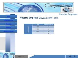 Nuestra Empresa
     Inicio
                    Nuestra Empresa (proyección 2009 – 2011
Quienes somos

   Productos
                                             AÑO     CLIENTES NUEVOS

                               CRECIMIENTO
                                             2009          12
   Servicios
                                             2010          16
Nuestra empresa                              2011          22
                                                           50




                       Mantenimiento y venta de
                    computadores compumichael
                                             www.papeleriadonnicolas.com

                  15/02/2012
 