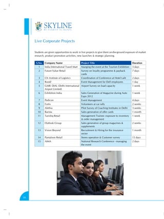 Live Corporate Projects

     Students are given opportunities to work in live projects to give them on-the-ground exposure of market
     research, product promotion activities, new launches & strategic planning.

      S.No.   Company Name                      Project Title                                  Duration
        1     India International Travel Mart   Manging the event at the Tourism Exhibition    3 days
        2     Future Value Retail               Survey on loyalty programme & payback          7 days
                                                cards
        3     CII- Institute of Logistics       Coordination of Conference at Hotel Lalit      2 days
        4     RootZ                             Event Management for Dell employees            1 day
        5     GMR- DIAL (Delhi International Airport Survey on load capacity                   1 week
              Airport Limited)
        6     Exhibition India                  Sales Generation of Magazine during Auto       1 week
                                                Expo 2012
        7     Pedicon                           Event Management                               4 days
        8     Fortis                            Volunteers at car rally                        2 weeks
        9     Alethia                           Pilot Survey of Coaching Institutes in Delhi   3 weeks
       10     Barista                           Sales generation of offer cards                1 month
       11     Tanishq Retail                    Management Trainee- exposure to inventory      1 week
                                                & order management
       12     Outlook Group                     Sales generation of group magazines &          2 weeks
                                                supplements
       13     Vision Beyond                     Recruitment & Hiring for the insurance         1 month
                                                sector
       14     Pantaloon Retail                  Stores operation & Customer survey             15 days
       15     AIMA                              National Research Conference - managing        2 days
                                                the event




16
 