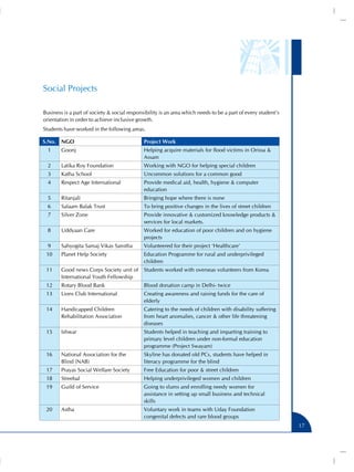 Social Projects

Business is a part of society & social responsibility is an area which needs to be a part of every student’s
orientation in order to achieve inclusive growth.
Students have worked in the following areas.

S.No.   NGO                                   Project Work
  1     Goonj                                 Helping acquire materials for flood victims in Orissa &
                                              Assam
  2     Latika Roy Foundation                 Working with NGO for helping special children
  3     Katha School                          Uncommon solutions for a common good
  4     Respect Age International             Provide medical aid, health, hygiene & computer
                                              education
  5     Ritanjali                             Bringing hope where there is none
  6     Salaam Balak Trust                    To bring positive changes in the lives of street children
  7     Silver Zone                           Provide innovative & customized knowledge products &
                                              services for local markets.
  8     Uddyaan Care                          Worked for education of poor children and on hygiene
                                              projects
  9     Sahyogita Samaj Vikas Sanstha         Volunteered for their project ‘Healthcare’
 10     Planet Help Society                   Education Programme for rural and underprivileged
                                              children
 11     Good news Corps Society unit of       Students worked with overseas volunteers from Korea
        International Youth Fellowship
 12     Rotary Blood Bank                     Blood donation camp in Delhi- twice
 13     Lions Club International              Creating awareness and raising funds for the care of
                                              elderly
 14     Handicapped Children                  Catering to the needs of children with disability suffering
        Rehabilitation Association            from heart anomalies, cancer & other life threatening
                                              diseases
 15     Ishwar                                Students helped in teaching and imparting training to
                                              primary level children under non-formal education
                                              programme (Project Swayam)
 16     National Association for the          Skyline has donated old PCs, students have helped in
        Blind (NAB)                           literacy programme for the blind
 17     Prayas Social Welfare Society         Free Education for poor & street children
 18     Streebal                              Helping underprivileged women and children
 19     Guild of Service                      Going to slums and enrolling needy women for
                                              assistance in setting up small business and technical
                                              skills
 20     Astha                                 Voluntary work in teams with Uday Foundation
                                              congenital defects and rare blood groups
                                                                                                               17
 