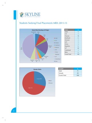 Students Seeking Final Placements MBA 2011-13

                                                   States         %
                                                   Delhi          9
                                                   H.P.           3
                                                   Haryana        18
                                                   Jharkhand      6
                                                   Mizoram        3
                                                   M.P.           3
                                                   Orissa         3
                                                   Rajasthan      6
                                                   UP             40
                                                   Uttarkhand     3
                                                   Bihar          6
                                                   Grand Total   100




                                          Gender                 %
                                          Male                   71
                                          Female                 29
                                          Grand Total            100




38
 