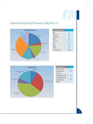 Students Seeking Final Placements MBA 2011-13

                                        Graduation Stream        %
                                        BE                        3
                                        B.Com                    21
                                        B.Pharma                  3
                                        B.Sc.                    18
                                        B.Tech.                   3
                                        BA                       15
                                        BBA                      28
                                        BCA                       9
                                        Grand Total              100




                                                Specialisation        %
                                                Finance & IB          9
                                                Marketing &           26
                                                Finance
                                                Marketing & HR        41
                                                Marketing & IB        6
                                                Marketing &           18
                                                Retail




                                                                           39
 