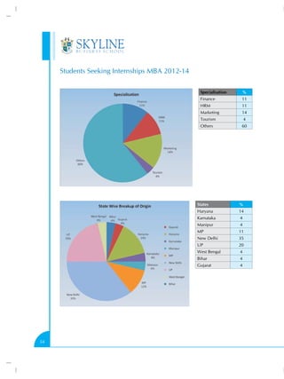 Students Seeking Internships MBA 2012-14

                                                 Specialisation       %
                                                 Finance           11
                                                 HRM               11
                                                 Marketing         14
                                                 Tourism              4
                                                 Others            60




                                                States            %
                                                Haryana           14
                                                Karnataka         4
                                                Manipur           4
                                                MP                11
                                                New Delhi         35
                                                UP                20
                                                West Bengal       4
                                                Bihar             4
                                                Gujarat           4




54
 