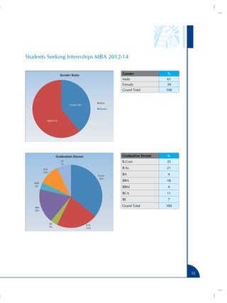 Students Seeking Internships MBA 2012-14

                                     Gender              %
                                     Male                61
                                     Female              39
                                     Grand Total         100




                                     Graduation Stream   %
                                     B.Com               35
                                     B.Sc.               21
                                     BA                   4
                                     BBA                 18
                                     BBM                  4
                                     BCA                 11
                                     BE                   7
                                     Grand Total         100




                                                               55
 