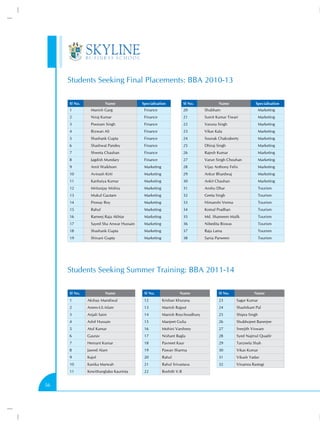 Students Seeking Final Placements: BBA 2010-13

     Sl No.              Name             Specialisation             Sl No.           Name                 Specialisation
     1          Manish Garg                Finance                   20       Shubham                          Marketing
     2          Niraj Kumar                Finance                   21       Sumit Kumar Tiwari               Marketing
     3          Poonam Singh               Finance                   22       Varuna Singh                     Marketing
     4          Rizwan Ali                 Finance                   23       Vikas Kala                       Marketing
     5          Shashank Gupta             Finance                   24       Sounak Chakraborty               Marketing
     6          Shashwat Pandey            Finance                   25       Dhiraj Singh                     Marketing
     7          Shweta Chauhan             Finance                   26       Rajesh Kumar                     Marketing
     8          Jagdish Mundary            Finance                   27       Varun Singh Chouhan              Marketing
     9          Amit Waikhom               Marketing                 28       Vijay Anthony Felix              Marketing
     10         Avinash Kirti              Marketing                 29       Ankur Bhardwaj                   Marketing
     11         Kanhaiya Kumar             Marketing                 30       Ankit Chauhan                    Marketing
     12         Mritunjay Mishra           Marketing                 31       Anshu Dhar                       Tourism
     13         Mukul Gautam               Marketing                 32       Geeta Singh                      Tourism
     14         Pronay Roy                 Marketing                 33       Himanshi Verma                   Tourism
     15         Rahul                      Marketing                 34       Komal Pradhan                    Tourism
     16         Rameej Raja Akhtar         Marketing                 35       Md. Shameem Mailk                Tourism
     17         Sayed Sha Anwar Hussain    Marketing                 36       Nibedita Biswas                  Tourism
     18         Shashank Gupta             Marketing                 37       Raja Lama                        Tourism
     19         Shivani Gupta              Marketing                 38       Sania Parween                    Tourism




     Students Seeking Summer Training: BBA 2011-14

     Sl No.              Name              Sl No.                Name                 Sl No.              Name
     1        Akshay Mandiwal              12          Krishan Khurana                23        Sagar Kumar
     2        Anees-UL-Islam               13          Manish Rajput                  24        Shashikant Pal
     3        Anjali Saini                 14          Manish Roychoudhury            25        Shipra Singh
     4        Ashif Hussain                15          Manjeet Gulia                  26        Shubhojeet Banerjee
     5        Atul Kumar                   16          Mohini Varshney                27        Sreejith Viswam
     6        Gaurav                       17          Nishant Bagla                  28        Syed Najmul Quadir
     7        Hemant Kumar                 18          Pavneet Kaur                   29        Tanzeela Shah
     8        Jawed Alam                   19          Pawan Sharma                   30        Vikas Kumar
     9        Kajol                        20          Rahul                          31        Vikash Yadav
     10       Kanika Marwah                21          Rahul Srivastava               32        Vinamra Rastogi
     11       Kewithunglabo Kaurinta       22          Roshith V.R


56
 