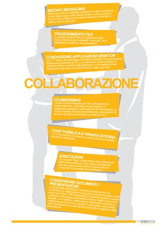COLLAbORAZIONE
CHAT PUbbLICAE PRIVATAINTERNA
La comunicazione via chat può avvenire anche in modalità
privata tra partecipanti.
TRASFERIMENTO FILE
E’possibile trasferire file tra i partecipanti della
videoconferenza sia in modalità “uno a tutti” sia in
trasferimento diretto tra due partecipanti.
ANNOTAZIONIUn pannello “Note” è disponibile a tutti i partecipantidella videoconferenza e può essere utilizzato perprendere appunti che potranno essere salvati econservati sul computer del partecipante.
INSTANT MESSAGING
Attraverso il client è possibile visualizzare lo stato di presenza
on line degli account dello stesso portale e comunicare con
loro via chat, invitarli ad una videoconferenza o chiamarli al
telefono con un solo click.
CO-bROWSING
Tramite browser integrato per tutti i partecipanti alla
videoconferenza, è possibile avviare sessioni di
navigazione assistita e coordinata fra tutti i partecipanti, col
minimo impiego di banda trasmissiva (es. presentazioni di
siti web, illustrazione procedure su intranet, ecc.)
CONDIVIZIONEAPPLICAZIONI DESKTOP
Con TT Video LIM è possibile condividere la finestra di una qualunque
applicazione residente sul PC, o, in alternativa, l’intero desktop. E’
possibile cedere il controllo dell’applicazione o del desktop ad altri
partecipanti e lavorare su di esso in tempo reale a più mani.
CONDIVISIONE DOCUMENTI /PRESENTAZIONELa funzionalità whiteboard consente la pubblicazione e la
condivisione e l’elaborazione congiunta di documenti grafici.Anche
documenti Word, PDF, presentazioni PowerPoint potranno essere
pubblicati sulla lavagna ed illustrati mediante l’ausilio di strumenti
dedicati. La modalità di collaborazione whiteboard consente la
pubblicazione ed il lavoro congiunto in alta qualità, senza ritardi
nella visualizzazione e rallentamenti dovuti alla congestione della
linea internet.
 