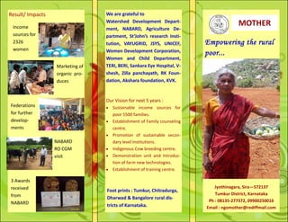 We are grateful to
Watershed Development Depart-
ment, NABARD, Agriculture De-
partment, St’John’s research Insti-
tution, VAYUGRID, JSYS, UNICEF,
Women Development Corporation,
Women and Child Department,
TERI, BERI, Sankara Eye Hospital, V-
shesh, Zilla panchayath, RK Foun-
dation, Akshara foundation, KVK.
Our Vision for next 5 years :
Sustainable income sources for
poor 5500 families.
Establishment of Family counseling
centre.
Promotion of sustainable secon-
dary level Institutions.
Indigenous Cow breeding centre.
Demonstration unit and Introduc-
tion of farm new technologies.
Establishment of training centre.
fu
Empowering the rural
poor...
MOTHER
Result/ Impacts
Income
sources for
2326
women
Marketing of
organic pro-
duces
Federations
for further
develop-
ments
NABARD
RO CGM
visit
3 Awards
received
from
NABARD
Jyothinagara, Sira—572137
Tumkur District, Karnataka
Ph : 08135-277372, 09900250016
Email : ngomother@rediffmail.com
Foot prints : Tumkur, Chitradurga,
Dharwad & Bangalore rural dis-
tricts of Karnataka.
 
