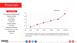 Financials
0
10
12
15
20
25
1999 2003 2005 2008 2010 2015(tbc)
£Turnover
All Insurances provided by Hiscox
Employers Liability
£25,000,000
Public Liability
£5,000,000
Products Liability
£5,000,000
Professional Indemnity
£10,000,000 (any one claim)
Company Reg
4401459
Insurances
Our future plans include “more of the same”; providing high quality recruitment services to
over 100 clients and 1000’s of candidates whilst staying flexible and competitive within our
market place.
M
 