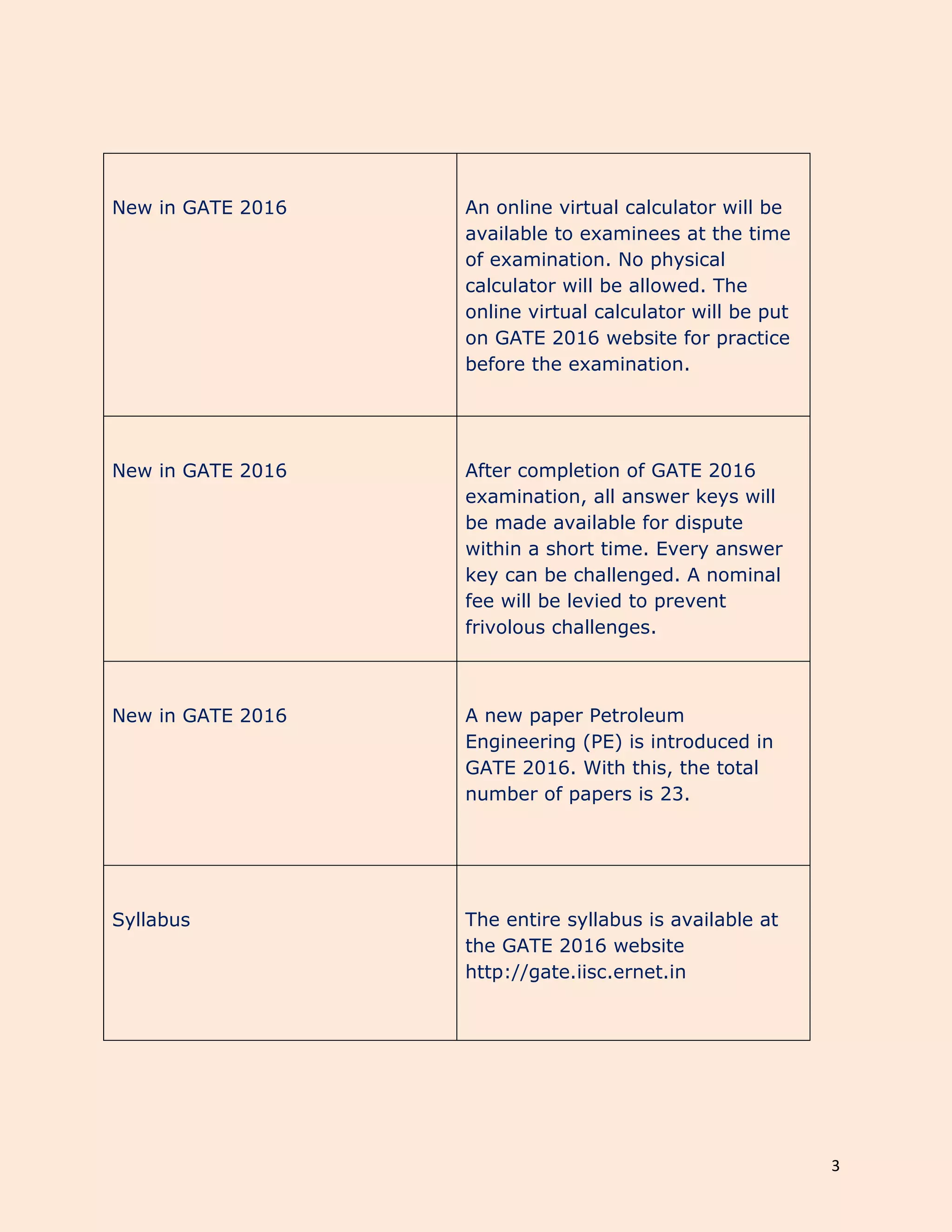 3
New in GATE 2016 An online virtual calculator will be
available to examinees at the time
of examination. No physical
calculator will be allowed. The
online virtual calculator will be put
on GATE 2016 website for practice
before the examination.
New in GATE 2016 After completion of GATE 2016
examination, all answer keys will
be made available for dispute
within a short time. Every answer
key can be challenged. A nominal
fee will be levied to prevent
frivolous challenges.
New in GATE 2016 A new paper Petroleum
Engineering (PE) is introduced in
GATE 2016. With this, the total
number of papers is 23.
Syllabus The entire syllabus is available at
the GATE 2016 website
http://gate.iisc.ernet.in
 