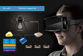 FlywithLTE-VRSolutionbasedonMEC
720°Camera
EPC
6VideoChannels
 