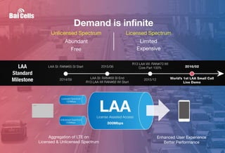 AggregationofLTEon
Licensed&UnlicensedSpectrum
EnhancedUserExperience
BetterPerformance
Demandisinfinite
UnlicensedSpectrum LicensedSpectrum
Abundant Limited
Free Expensive
 
