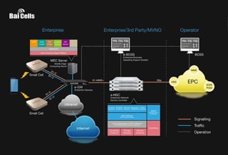 Enterprise Enterprise/3rdParty/MVNO Operator
 