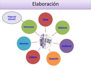 Elaboración
Tema
Objetivos
Audiencia
Materiales
Tipografía
Colores
Información
Plagio del
Internet?
 