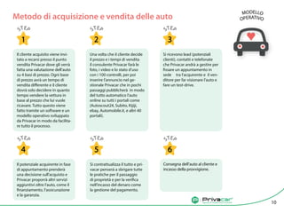 Agenzia di vendita auto tra privati
Il cliente acquisito viene invi-
tato a recarsi presso il punto
vendita Privacar dove gli verrà
fatta una valutazione dell’auto
su 4 basi di prezzo. Ogni base
di prezzo avrà un tempo di
vendita differente e il cliente
dovrà solo decidere in quanto
tempo vendere la vettura in
base al prezzo che lui vuole
ricavare. Tutto questo viene
fatto tramite un software e un
modello operativo sviluppato
da Privacar in modo da facilita-
re tutto il processo.
Una volta che il cliente decide
il prezzo e i tempi di vendita
il consulente Privacar farà le
foto, i video e lo stato d’uso
con i 100 controlli, per poi
inserire l’annuncio nel ge-
stionale Privacar che in pochi
passaggi pubblicherà in modo
del tutto automatico l’auto
online su tutti i portali come
(Autoscout24, Subito, Kijiji,
ebay, Automobile.it, e altri 40
portali).
Si ricevono lead (potenziali
clienti), contatti e telefonate
che Privacar andrà a gestire per
fissare un appuntamento in
sede tra l’acquirente e il ven-
ditore per far visionare l’auto e
fare un test-drive.
STEP STEP STEP
STEP STEP STEP
1 2 3
4 5 6
Metodo di acquisizione e vendita delle auto
Agenzia di vendita auto tra privati
Il potenziale acquirente in fase
di appuntamento prenderà
una decisione sull’acquisto e
Privacar proporrà altri servizi
aggiuntivi oltre l’auto, come il
finanziamento, l’assicurazione
e la garanzia.
Si contrattualizza il tutto e pri-
vacar penserà a sbrigare tutte
le pratiche per il passaggio
di proprietà e per la verifica
nell’incasso del denaro come
la gestione del pagamento.
Consegna dell’auto al cliente e
incasso della provvigione.
10
MODELLO
OPERATIVO
 