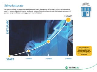 Agenzia di vendita auto tra privati
Stima fatturato
Un agenzia Privacar ha un fatturato medio a regime che si attesta tra gli 80.000 € e i 150.000 € in relazione alla
zona e il numero di abitanti. Il punto vendita per avere un fatturato compreso nella cifra indicata necessita di 2
persone compreso il titolare per raggiungere i numeri indicati.
FATTURATO
1° ANNO
START
80.000
120.000
150.000
2° ANNO 3° ANNO
17
PROPOSTA
FRANCHISING
I dati sono indicativi e
dipendono dagli investi-
menti in marketing ed in
gran parte dalla capacità di
gestione imprenditoriale
dell’affiliato.
 
