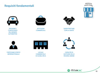 Agenzia di vendita auto tra privati
PASSIONE E
CONOSCENZA
DEL MONDO
AUTOMOTIVE
ATTITUDINI
COMMERCIALI
Requisiti fondamentali
SAPER TRATTARE
CON LA GENTE
FORTISSIMO SPIRITO
IMPRENDITORIALE
LOCALE
COMMERCIALE
DI 50 MQ CIRCA
CAPACITÀ DI
GESTIONE DELLE
RISORSE UMANE
Agenzia di vendita auto tra privati 18
PROPOSTA
FRANCHISING
 