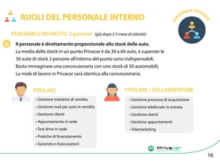 Agenzia di vendita auto tra privati
PER
SONALE INTER
NO
PERSONALE RICHIESTO: 2 persone (già dopo il 3 mese di attività)
RUOLI DEL PERSONALE INTERNO
TITOLARE TITOLARE / COLLABORATORE
• Gestione trattative di vendita
• Gestione mail per auto in vendita
• Gestione clienti
• Appuntamento in sede
• Test drive in sede
• Pratiche di finanziamento
• Garanzie e Assicurazioni
• Gestione processo di acquisizione
• Gestione telefonate in entrata
• Gestione clienti
• Gestione appuntamenti
• Telemarketing
16
Il personale è direttamente proporzionale allo stock delle auto.
La media dello stock in un punto Privacar è da 30 a 60 auto, e superate le
30 auto di stock 2 persone all’interno del punto sono indispensabili.
Basta immaginare una concessionaria con uno stock di 50 automobili;
La mole di lavoro in Privacar sarà identica alla concessionaria.
 