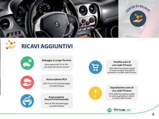 Agenzia di vendita auto tra privati
RICAVI AGGIUNTIVI
+
!
Noleggio a Lungo Termine
(provvigione dal 3% al 10%
sul valore del monte canone)
Assicurazione RCA
(Dal 15% al 25% di brokeraggio
sul totale Polizza)
Assicurazione
Kasco/Furto/Incendio
(Fino al 50% di brokeraggio
sul totale Polizza)
Vendita auto di
una sede Privacar
(50% della Provvigione totale)
se viene venduta una vettura
presente in un’altra sede Privacar
Segnalazione auto di
una sede Privacar
(25% della Provvigione totale)
se viene segnalato un cliente
a un’altra sede Privacar
4
C
ENTRI DI RICAVO
 